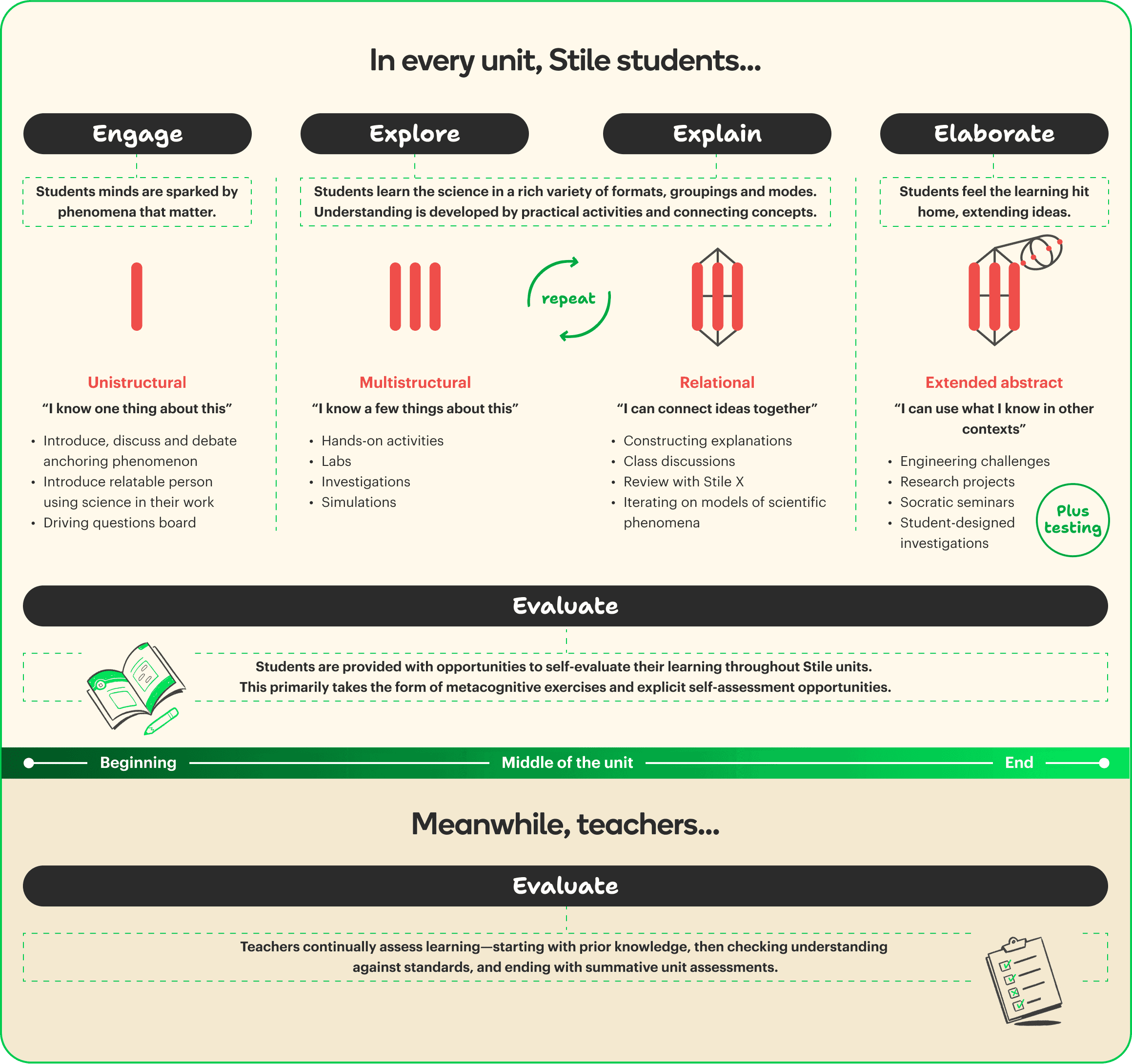 5E model and SOLO taxonomy