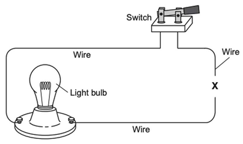 Diagram of an incomplete electric circuit with a gap at X, showing a battery, switch, and lightbulb.