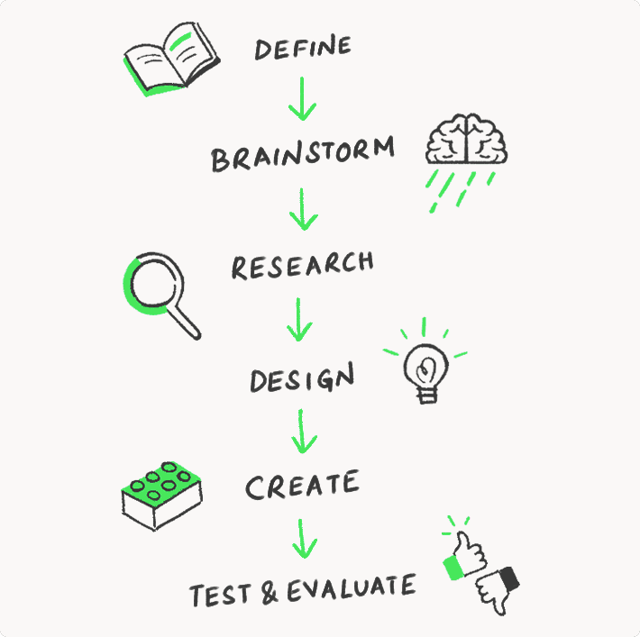 A handwritten flowchart with the sequence 'Define, Brainstorm, Research, Design, Create, Test & Evaluate'. Each stage has hand drawn symbols alongside it