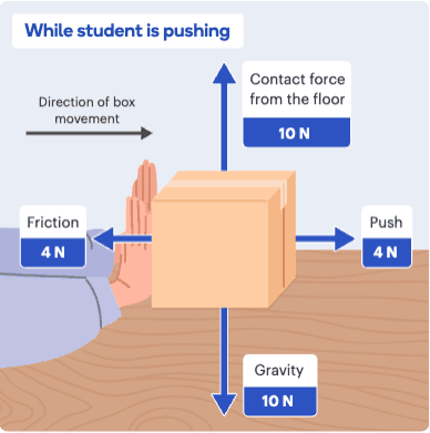 Force diagram of a box being pushed across a floor, labeled with push, friction, gravity and contact force arrows.