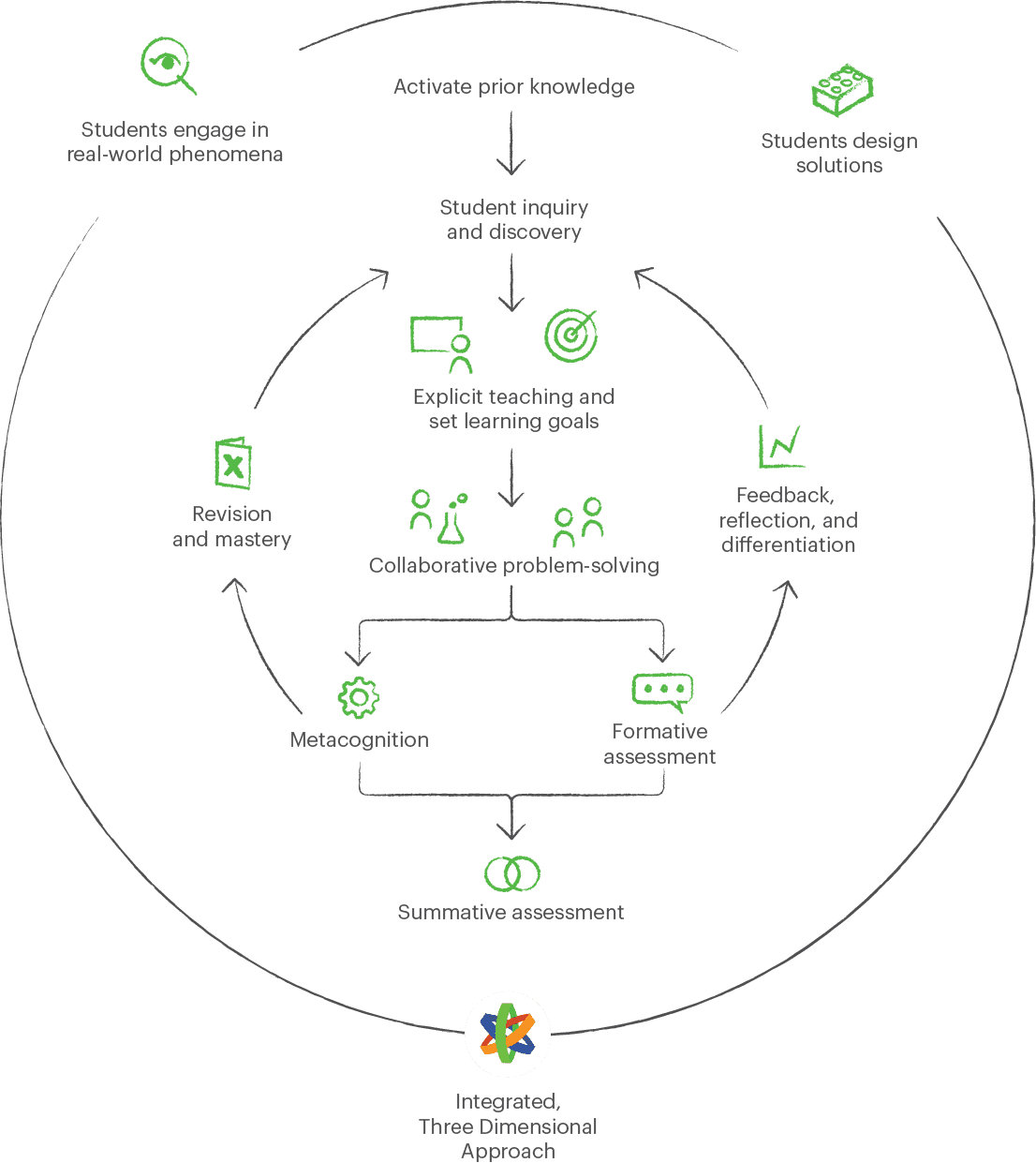 A circular diagram with several layers. The outer ring has principles of activating student knowledge such as  engaging in real-world phenomena and designing solutions. These flow into the second layer, where student inquiry  leads to explicit teaching and collaborative problem solving. This is then assessed through metacognition, which  leads back to student inquiry via revision, or by formative assessment, which leads back to student inquiry via  feedback and differentiation. Finally, both of these lead to summative assessment