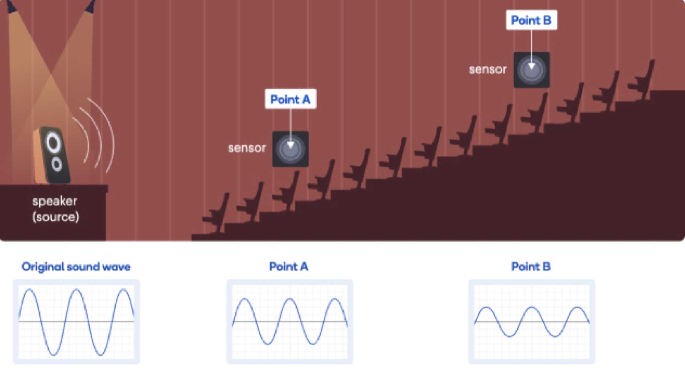 Diagram of a speaker in an auditorium with sound wave illustrations at two listening points showing decreasing amplitude with distance.