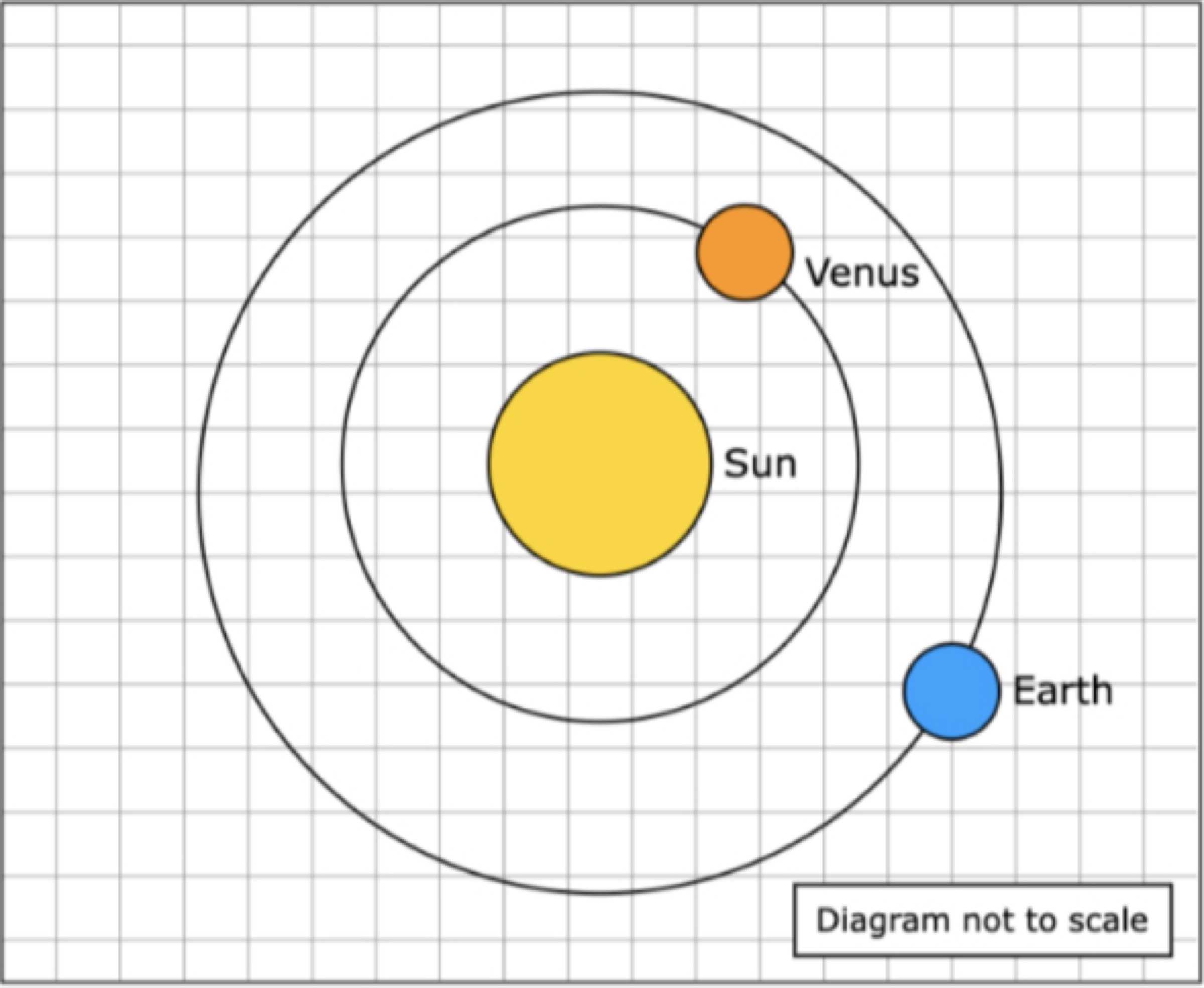 Diagram of the Sun, Venus, and Earth showing orbital paths with a label indicating the diagram is not to scale.
